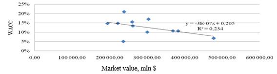 Correlation between the WACC indicator and the market value of Microsoft for the period from 2007 to 2017.